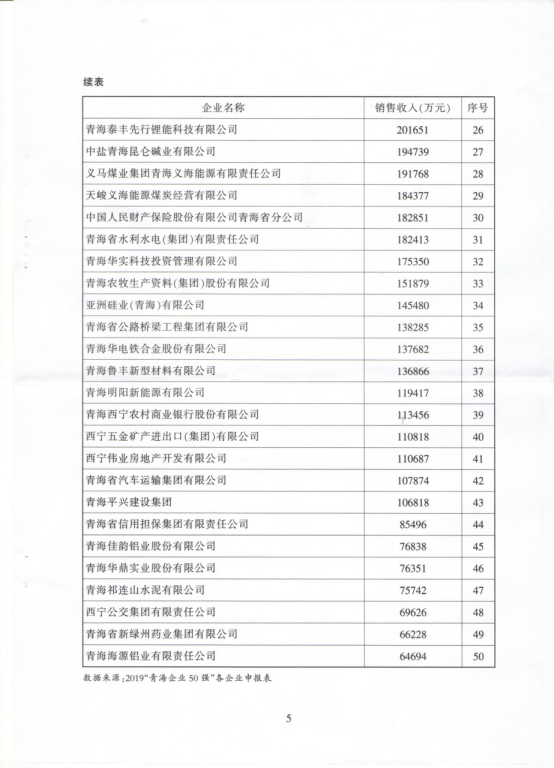 省物產集團榮列&ldquo;青海企業50強&rdquo;第10位