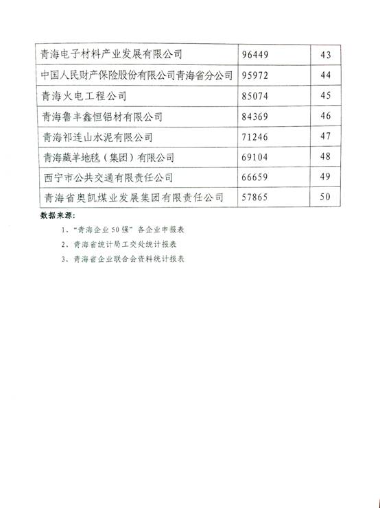青海物產躍居&ldquo;2014年青海企業50強&rdquo;第十名